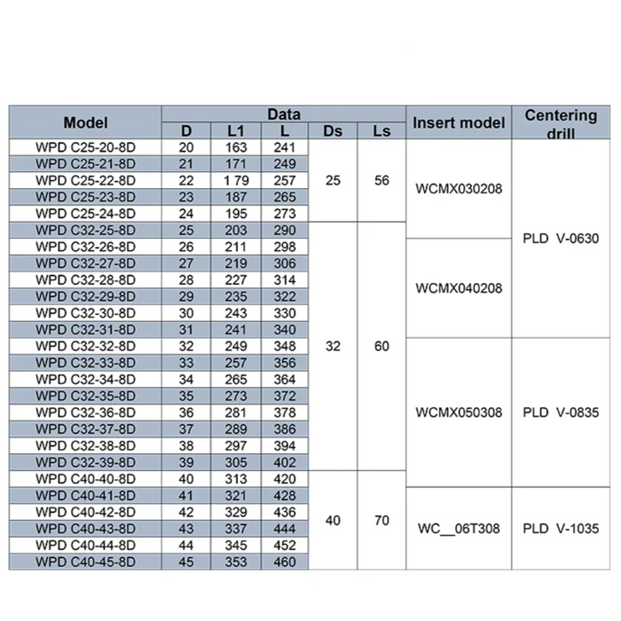 WPD 8xD Indexable Drill using WCMT ISO insert 8xD with Pilot Drill (Diameter 20 to 45 mm)